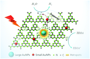 Graphical abstract: Over two-orders of magnitude enhancement of the photocatalytic hydrogen evolution activity of carbon nitride via mediator-free decoration with gold-organic microspheres