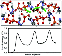 Graphical abstract: A proton-hopping charge storage mechanism of ionic one-dimensional coordination polymers for high-performance supercapacitors
