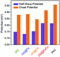 Graphical abstract: Defective graphene anchored iron–cobalt nanoparticles for efficient electrocatalytic oxygen reduction
