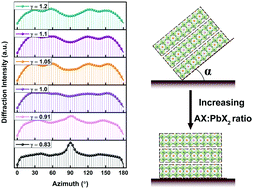 Graphical abstract: Microstructure variations induced by excess PbX2 or AX within perovskite thin films