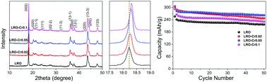 Graphical abstract: Chromium doped Li2RuO3 as a positive electrode with superior electrochemical performance for lithium ion batteries