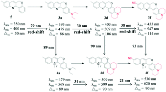 Graphical abstract: Methylated chromenoquinoline dyes: synthesis, optical properties, and application for mitochondrial labeling
