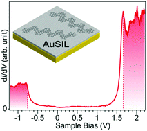 Graphical abstract: Electronic characterization of silicon intercalated chevron graphene nanoribbons on Au(111)