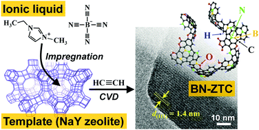 Graphical abstract: Boron and nitrogen co-doped ordered microporous carbons with high surface areas