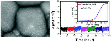 Graphical abstract: 11.5% efficiency of TiO2 protected and Pt catalyzed n+np+-Si photocathodes for photoelectrochemical water splitting: manipulating the Pt distribution and Pt/Si contact