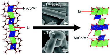 Graphical abstract: A versatile single molecular precursor for the synthesis of layered oxide cathode materials for Li-ion batteries