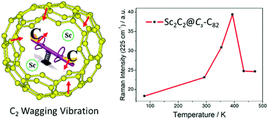 Graphical abstract: A temperature-responsive C2 wagging vibration in Sc2C2@Cs-C82