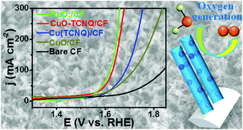 Graphical abstract: In situ electrochemical development of copper oxide nanocatalysts within a TCNQ nanowire array: a highly conductive electrocatalyst for the oxygen evolution reaction