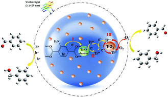 Graphical abstract: Amorphous TiO2@NH2-MIL-125(Ti) homologous MOF-encapsulated heterostructures with enhanced photocatalytic activity