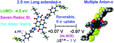 Graphical abstract: Electron sponge from naphthalenediimide–viologen conjugates: water-stable, highly electron-deficient polyions with 1 V potential window