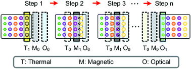 Graphical abstract: Active droplet-array (ADA) microfluidics enables multiplexed complex bioassays for point of care testing