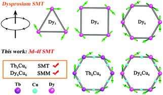 Graphical abstract: Realization of toroidal magnetic moments in heterometallic 3d–4f metallocycles