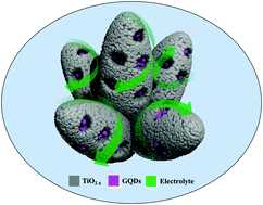 Graphical abstract: Hierarchical TiO2−x imbedded with graphene quantum dots for high-performance lithium storage
