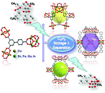 Graphical abstract: Assembly of [Cu2(COO)4] and [M3(μ3-O)(COO)6] (M = Sc, Fe, Ga, and In) building blocks into porous frameworks towards ultra-high C2H2/CO2 and C2H2/CH4 separation performance