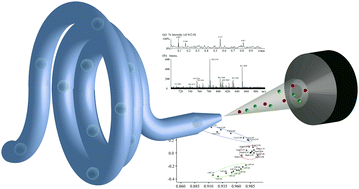 Graphical abstract: Dean flow assisted cell ordering system for lipid profiling in single-cells using mass spectrometry