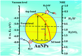 Graphical abstract: UV-driven overall water splitting using unsupported gold nanoparticles as photocatalysts