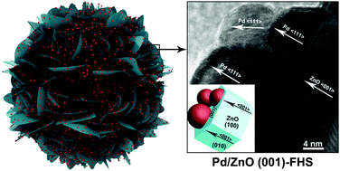 Graphical abstract: Directed self-assembly of dual metal ions with ligands: towards the synthesis of noble metal/metal oxide composites with controlled facets