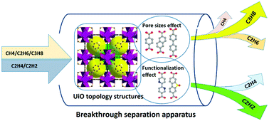Graphical abstract: Exploiting the pore size and functionalization effects in UiO topology structures for the separation of light hydrocarbons