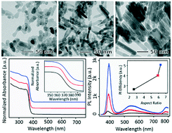 Graphical abstract: Facile synthesis of highly crystalline ZnO nanorods with controlled aspect ratios and their optical properties