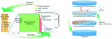 Graphical abstract: Nearly perfect GaN crystal via pit-assisted growth by HVPE