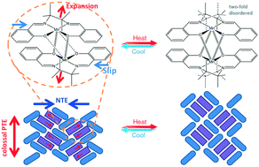 Graphical abstract: Deformable Mn(iii)–Schiff-base dimer for anomalously large positive and negative anisotropic thermal expansions