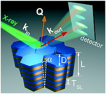Graphical abstract: Asymmetrical reciprocal space mapping using X-ray diffraction: a technique for structural characterization of GaN/AlN superlattices