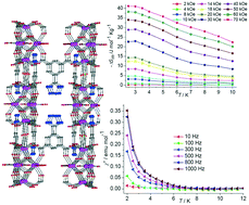 Graphical abstract: 3D Ln-MOFs containing pentanuclear clusters exhibiting magnetic refrigeration and slow magnetic relaxation