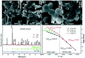 Graphical abstract: Morphological and structural investigation of SrWO4 microcrystals in relationship with the electrical impedance properties