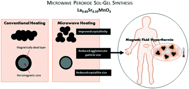 Graphical abstract: Improving the crystallinity and magnetocaloric effect of the perovskite La0.65Sr0.35MnO3 using microwave irradiation
