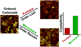 Graphical abstract: Solid state microwave synthesis of highly crystalline ordered mesoporous hausmannite Mn3O4 films