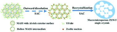 Graphical abstract: One pot synthesis of hierarchically macro/microporous ZSM-5 single crystals