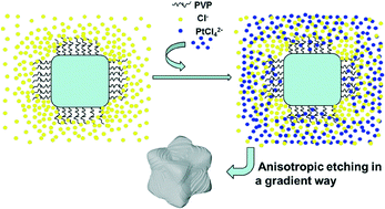 Graphical abstract: Directly constructing Pt-, Pd-, or Au-based high-index skins on Ag nanocubic templates from a general surface-confined anisotropic etching strategy