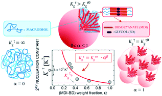 Graphical abstract: Influence of composition on the isothermal crystallisation of segmented thermoplastic polyurethanes