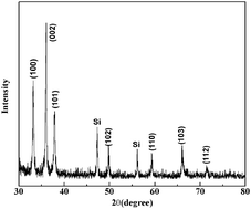 Graphical abstract: Controllable synthesis of AlN nanostructures and their photoluminescence
