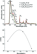 Graphical abstract: Epitaxial growth of single crystalline film scintillators based on the Pr3+ doped solid solution of Lu3Al5−xGaxO12 garnet