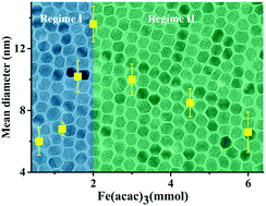 Graphical abstract: Effect of precursor concentration on size evolution of iron oxide nanoparticles