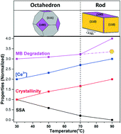 Graphical abstract: Planar-dependent oxygen vacancy concentrations in photocatalytic CeO2 nanoparticles