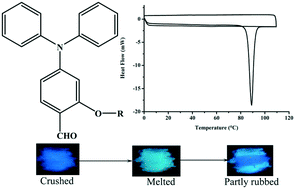 Graphical abstract: Crystallization-induced reversible fluorescence switching of alkyl chain length dependent thermally stable supercooled organic fluorescent liquids
