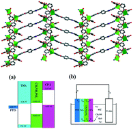 Graphical abstract: Coordination polymer based perovskite device: matched energy levels and photocurrent enhancement in the absence or presence of methanol