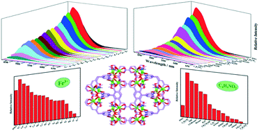 Graphical abstract: Highly selective luminescence sensing for the detection of nitrobenzene and Fe3+ by new Cd(ii)-based MOFs