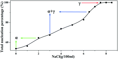 Graphical abstract: Effects of inorganic additives on polymorphs of glycine in microdroplets