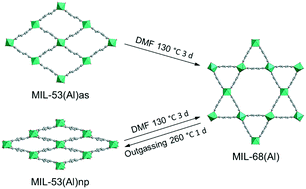 Graphical abstract: Retracted Article: Insight into the reversible structural crystalline-state transformation from MIL-53(Al) to MIL-68(Al)