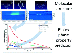 Graphical abstract: Property prediction and pharmacokinetic evaluation of mixed stoichiometry cocrystals of zafirlukast, a drug delivery case study