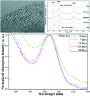 Graphical abstract: Phosphine-free synthesis and optical stabilities of composition-tuneable monodisperse ternary PbSe1−xSx alloyed nanocrystals via cation exchange