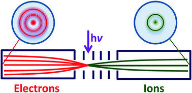 Graphical abstract: Advances in threshold photoelectron spectroscopy (TPES) and threshold photoelectron photoion coincidence (TPEPICO)