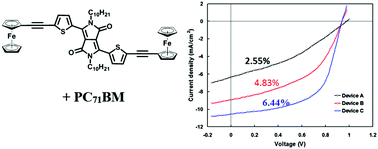 Graphical abstract: Ferrocene-diketopyrrolopyrrole based small molecule donors for bulk heterojunction solar cells