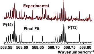 Graphical abstract: Automatic assignment and fitting of spectra with pgopher