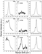 Graphical abstract: Raman spectra of single walled carbon nanotubes at high temperatures: pretreating samples in a nitrogen atmosphere improves their thermal stability in air