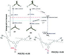 Graphical abstract: (D–π–A)2–π–D–A type ferrocenyl bisthiazole linked triphenylamine based molecular systems for DSSC: synthesis, experimental and theoretical performance studies