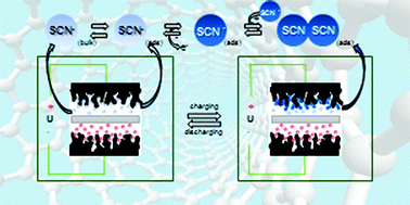 Graphical abstract: Thiocyanates as attractive redox-active electrolytes for high-energy and environmentally-friendly electrochemical capacitors